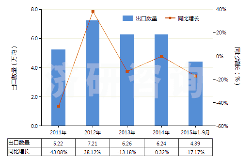 2011-2015年9月中國(guó)不論是否煅燒的其他高嶺土類似土(HS25070090)出口量及增速統(tǒng)計(jì) 2011-2015年9月中國(guó)不論是否煅燒的其他高嶺土類似土(HS25070090)出口量及增速統(tǒng)計(jì)